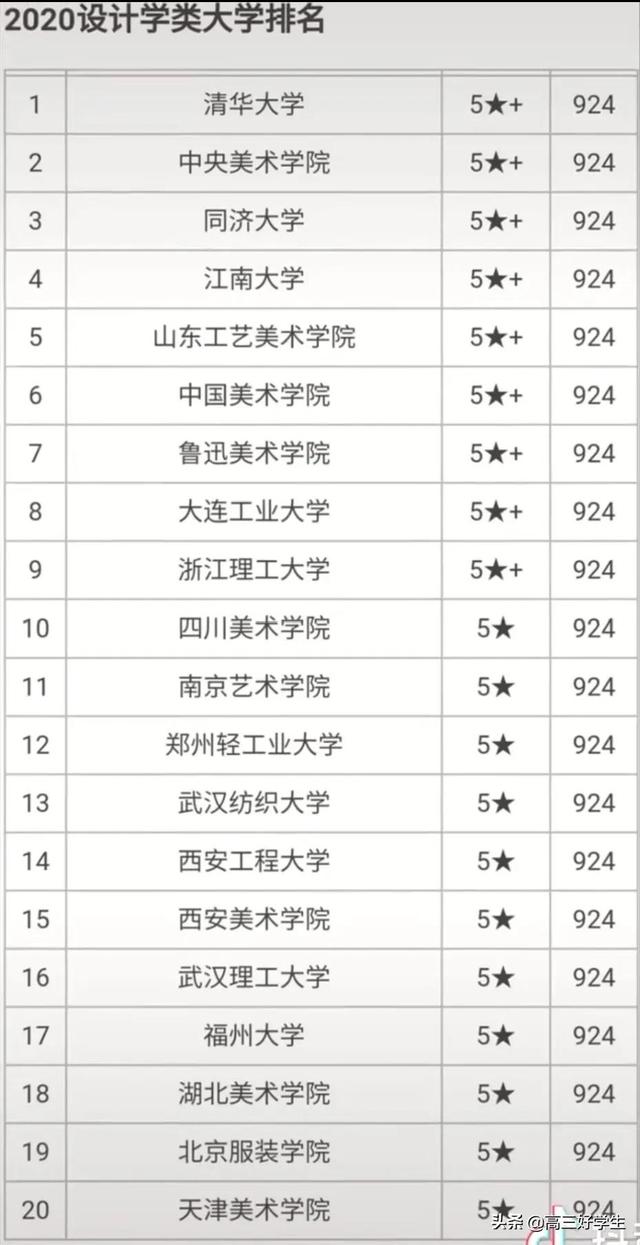 重慶學(xué)設(shè)計(jì)的大學(xué)排名(全國(guó)設(shè)計(jì)學(xué)類大學(xué)排名)