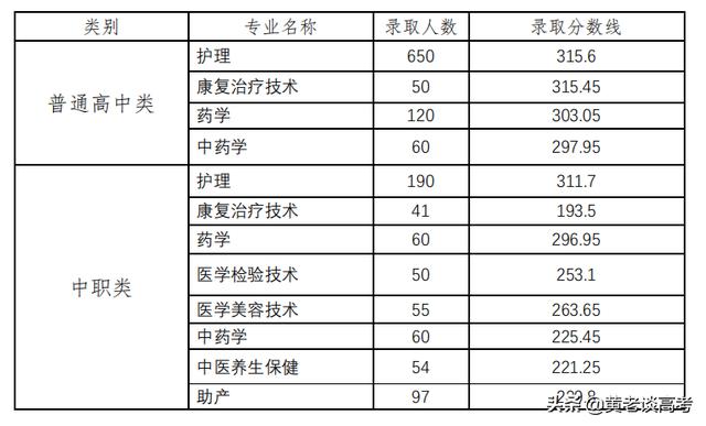 雅職院2021專業(yè)錄取分數(shù)線(2021年河職院錄取分數(shù)線)