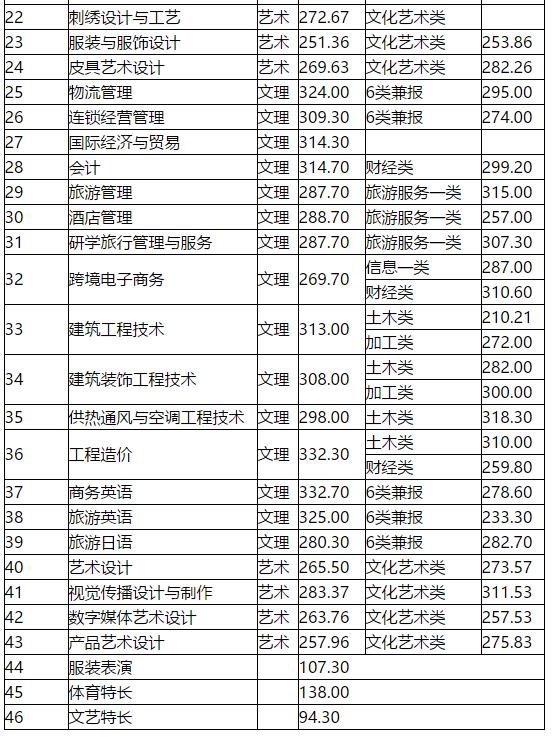 成都職業(yè)技術(shù)學(xué)院多少分(四川職業(yè)技術(shù)學(xué)校學(xué)院分?jǐn)?shù)線)