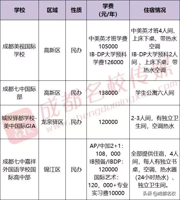 成都高中有哪些學校(成都普通高中有哪些學校)