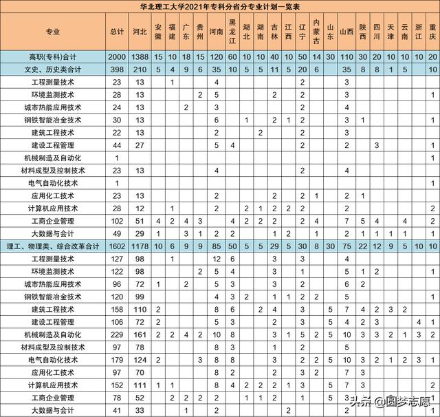 2021年大專招生學(xué)校(鄭州2021年大專招生學(xué)校)