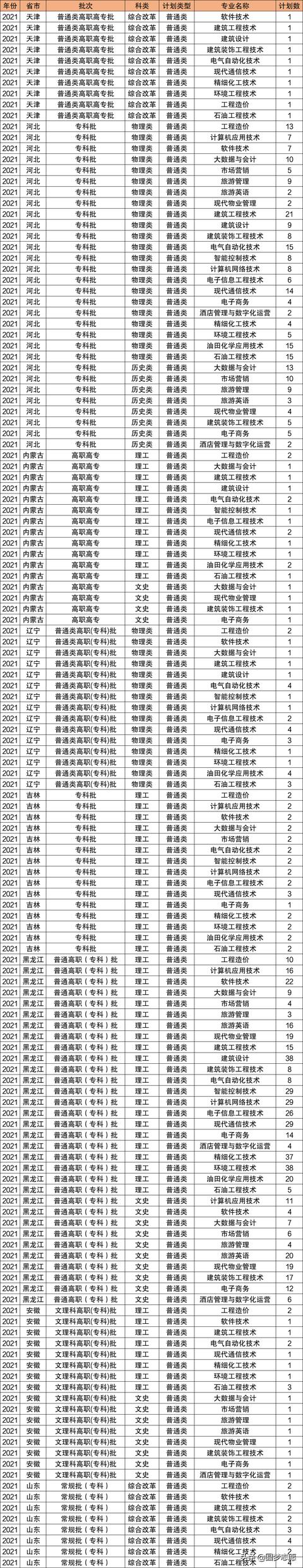 2021年大專招生學(xué)校(鄭州2021年大專招生學(xué)校)