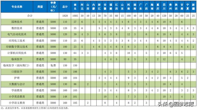 2021年大專招生學(xué)校(鄭州2021年大專招生學(xué)校)