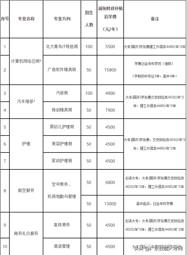 公辦中專免學(xué)費招生的學(xué)校(廣東公辦中專免學(xué)費招生的學(xué)校)