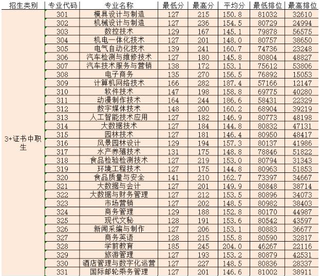 職業(yè)學校多少分錄取(杭州職業(yè)學校多少分錄取)