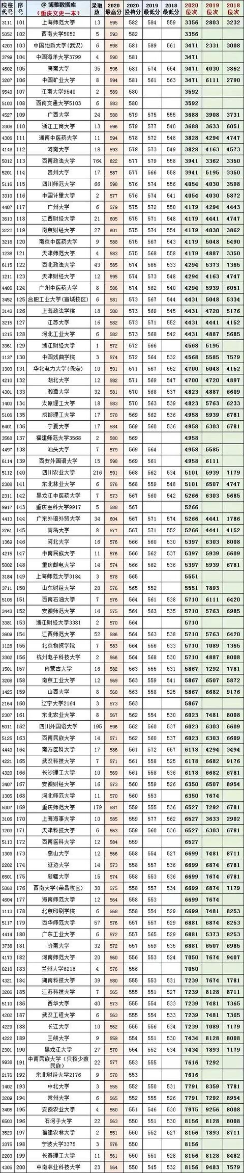 重慶的最低本科大學(xué)(重慶體育分?jǐn)?shù)線最低的本科大學(xué))