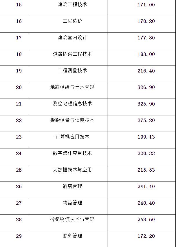 成都工業(yè)學(xué)院?？品?jǐn)?shù)線(成都工業(yè)學(xué)院分?jǐn)?shù)線2020)