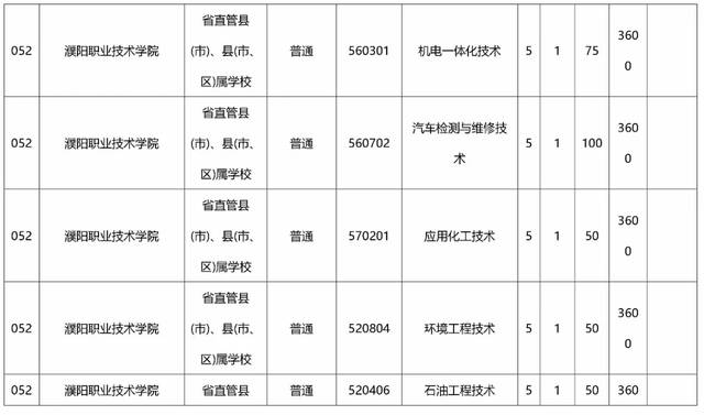 包含初中畢業(yè)上大專的有哪些學校的詞條