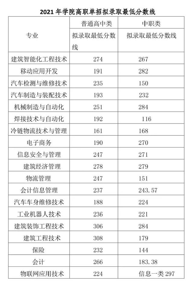 瀘州職高分數(shù)線最低多少2021(寧波分數(shù)線最低的職高)