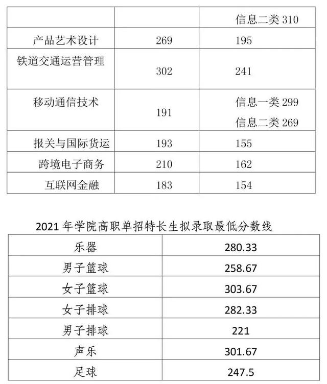 瀘州職高分數(shù)線最低多少2021(寧波分數(shù)線最低的職高)