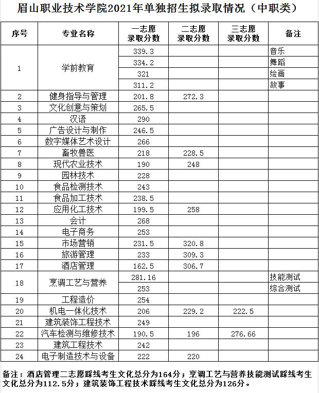 瀘州職高分數(shù)線最低多少2021(寧波分數(shù)線最低的職高)