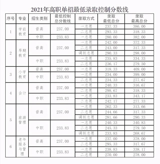 瀘州職高分數(shù)線最低多少2021(寧波分數(shù)線最低的職高)