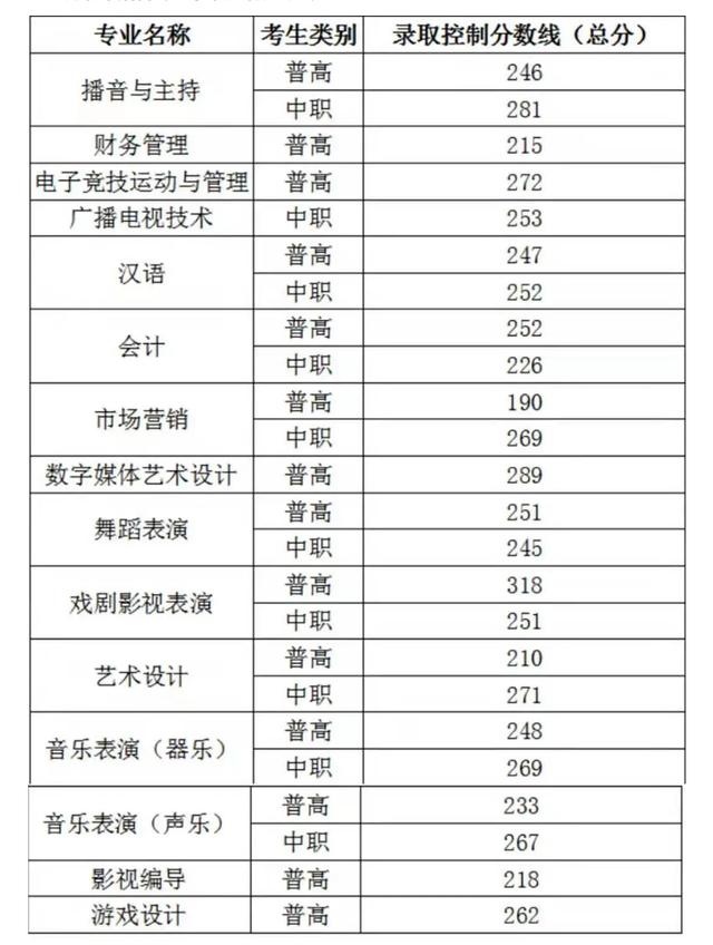 瀘州職高分數(shù)線最低多少2021(寧波分數(shù)線最低的職高)