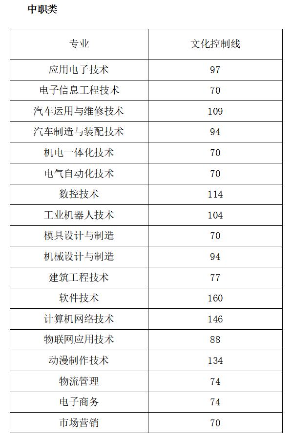 瀘州職高分數(shù)線最低多少2021(寧波分數(shù)線最低的職高)