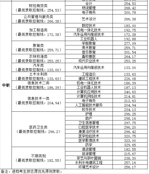 瀘州職高分數(shù)線最低多少2021(寧波分數(shù)線最低的職高)