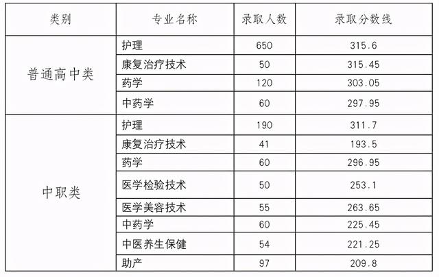 瀘州職高分數(shù)線最低多少2021(寧波分數(shù)線最低的職高)