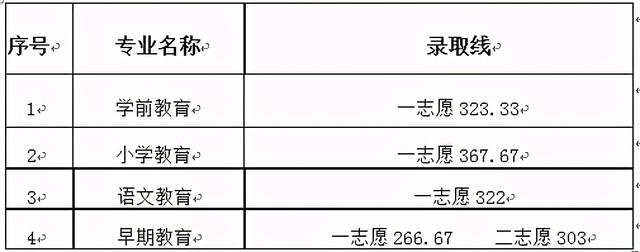 瀘州職高分數(shù)線最低多少2021(寧波分數(shù)線最低的職高)