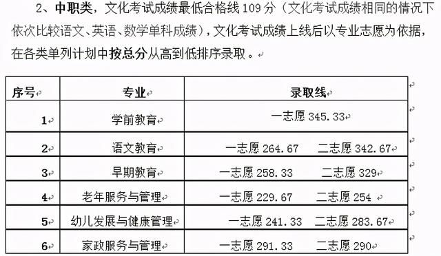 瀘州職高分數(shù)線最低多少2021(寧波分數(shù)線最低的職高)