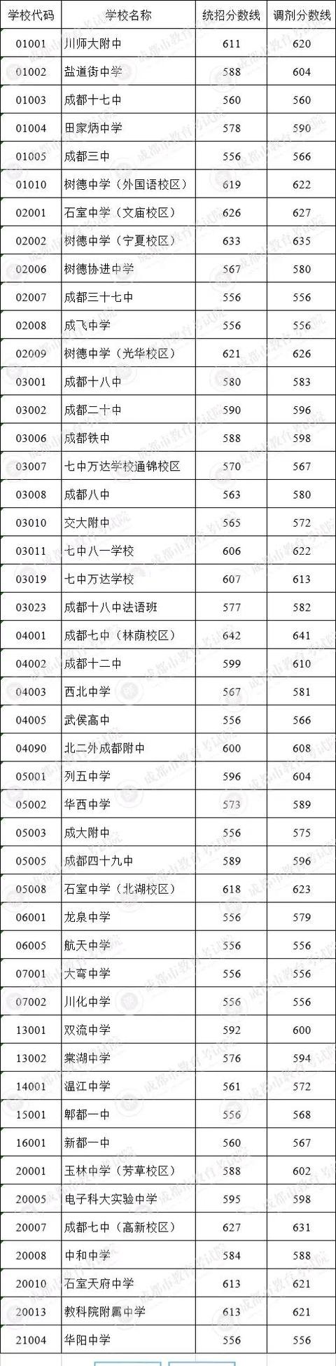 成都中考各校錄取分數(shù)線2021(成都中考各校錄取分數(shù)線2020)