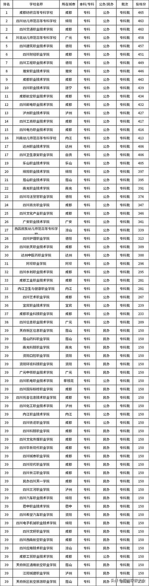 四川職高的學校有哪些(四川職高可以報考的學校有哪些)