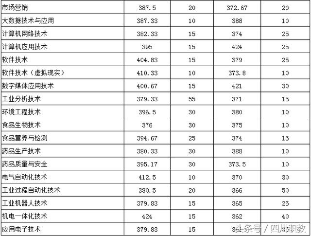 關(guān)于單招120分能考什么學(xué)校的信息