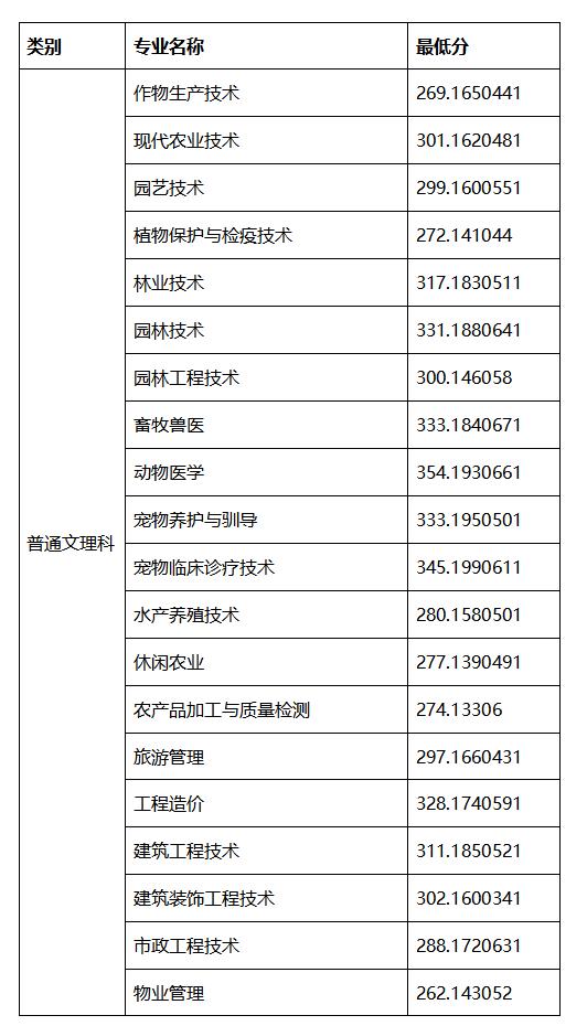 成都職業(yè)技術(shù)學(xué)院分數(shù)線2021(成都職業(yè)技術(shù)學(xué)院分數(shù)線文科)