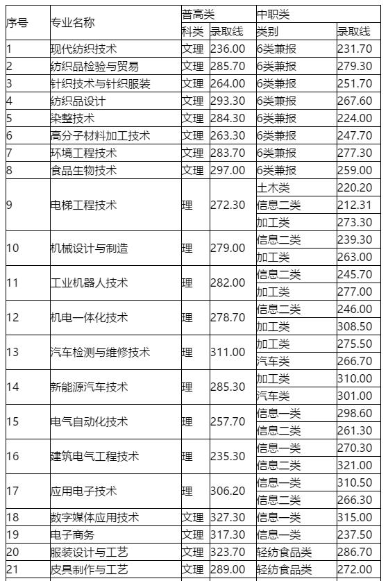 成都職業(yè)技術(shù)學(xué)院分數(shù)線2021(成都職業(yè)技術(shù)學(xué)院分數(shù)線文科)