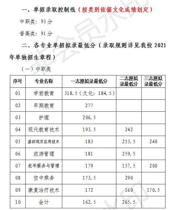 成都職業(yè)技術(shù)學(xué)院分數(shù)線2021(成都職業(yè)技術(shù)學(xué)院分數(shù)線文科)