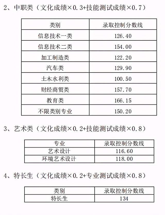 成都職業(yè)技術(shù)學(xué)院分數(shù)線2021(成都職業(yè)技術(shù)學(xué)院分數(shù)線文科)