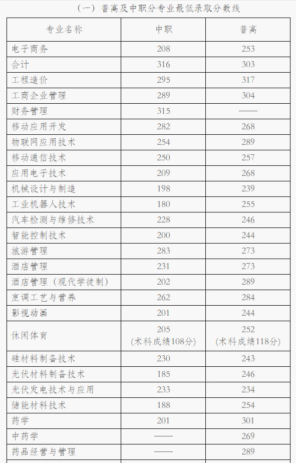 成都職業(yè)技術(shù)學(xué)院分數(shù)線2021(成都職業(yè)技術(shù)學(xué)院分數(shù)線文科)