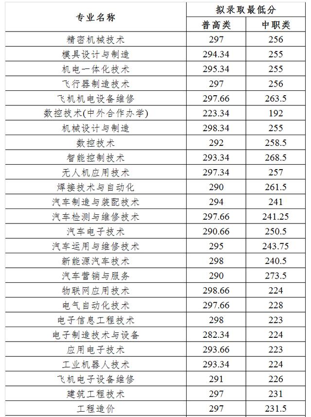 成都職業(yè)技術(shù)學(xué)院分數(shù)線2021(成都職業(yè)技術(shù)學(xué)院分數(shù)線文科)