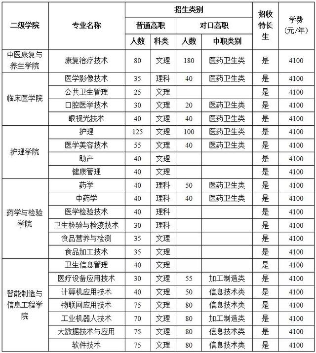 雅安職業(yè)技術(shù)學院專升本專業(yè)(2021雅安職業(yè)技術(shù)學院專升本)