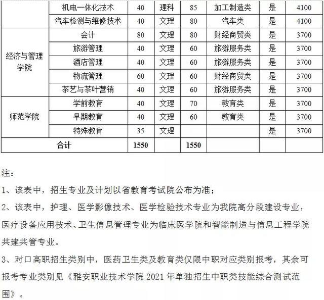 雅安職業(yè)技術(shù)學院專升本專業(yè)(2021雅安職業(yè)技術(shù)學院專升本)