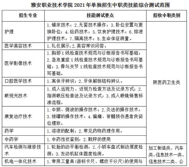 雅安職業(yè)技術(shù)學院專升本專業(yè)(2021雅安職業(yè)技術(shù)學院專升本)