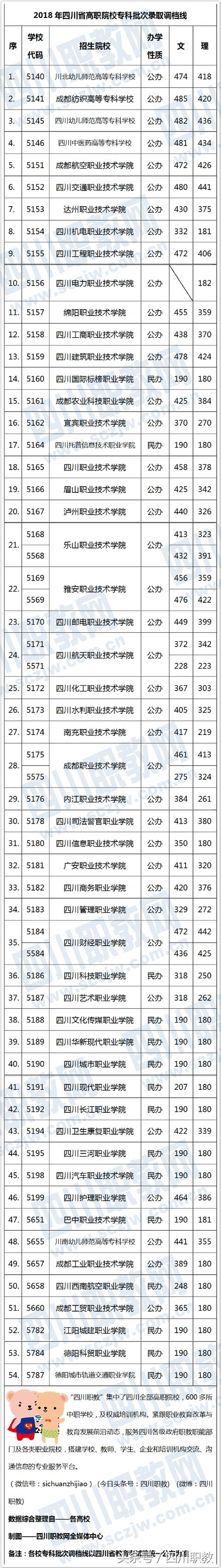 四川公辦?？茖W(xué)校分?jǐn)?shù)線(四川公辦?？茖W(xué)校排名及分?jǐn)?shù)線)