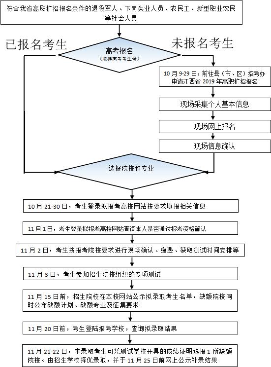 高職擴招怎么報名學校(高職擴招可以直接去學校報名嗎)