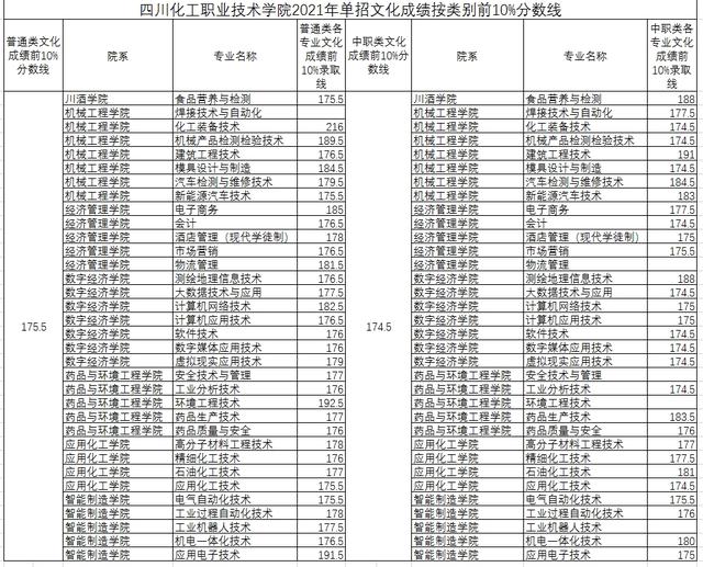 成都大專院校分?jǐn)?shù)線(四川大專院校排行榜及分?jǐn)?shù)線)