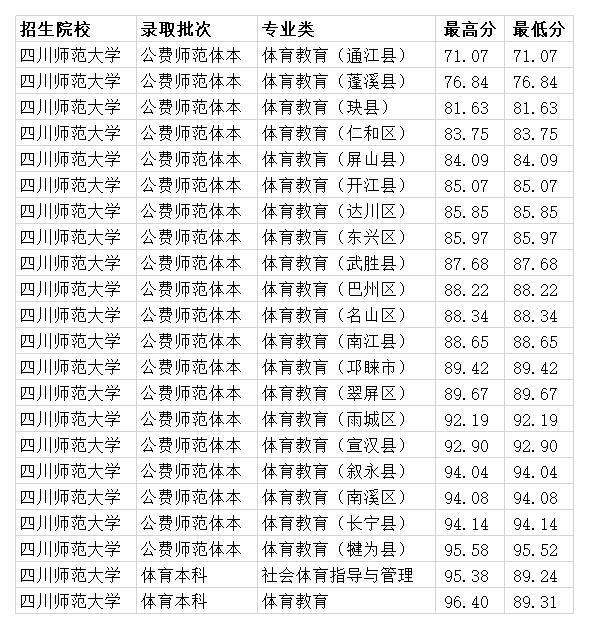 四川師范學(xué)校收費(fèi)(師范學(xué)校收費(fèi)嗎)