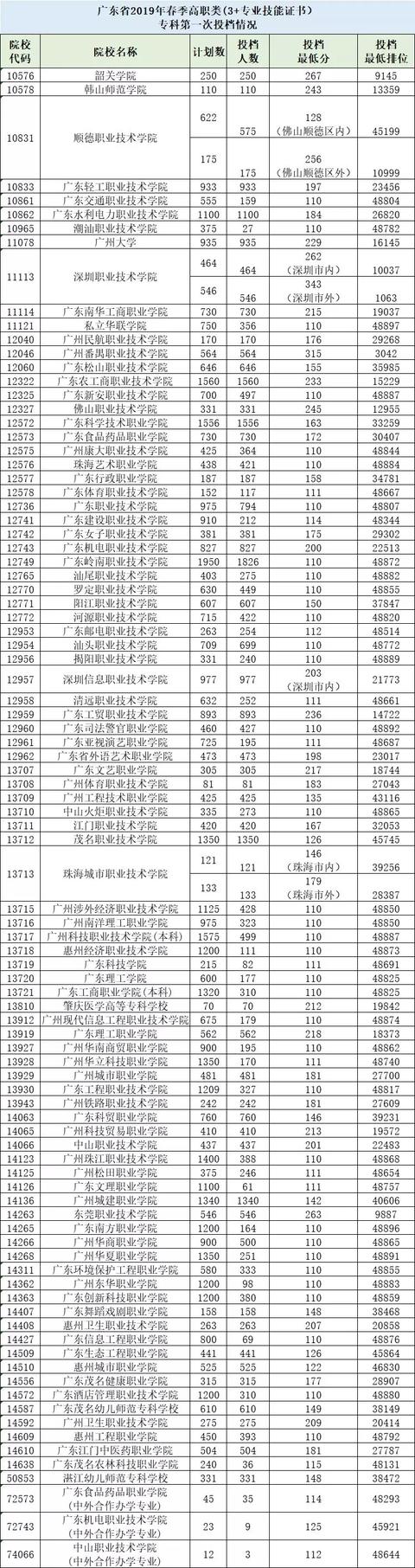 職高本科錄取分?jǐn)?shù)線(職高本科分?jǐn)?shù)線)