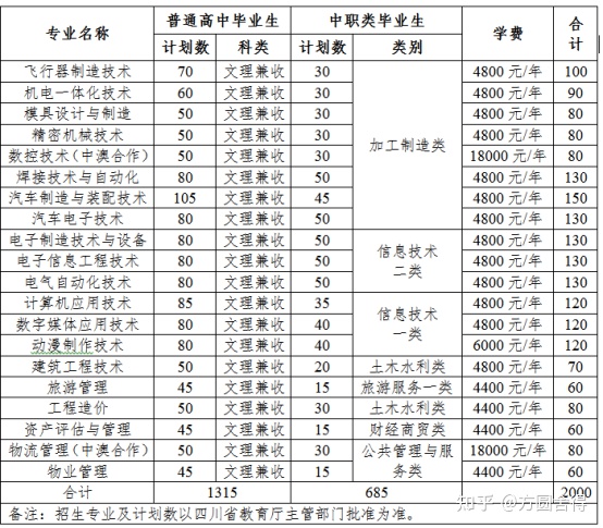 成都職業(yè)學(xué)校學(xué)費(成都職業(yè)學(xué)校學(xué)費多少)