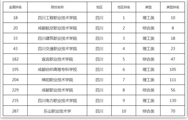 四川職業(yè)學(xué)校排名前十有哪些學(xué)校(四川排名前十的職業(yè)技術(shù)學(xué)校)