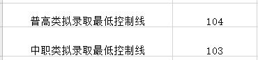 成都大專最低分?jǐn)?shù)線(2020年浙江大專最低分?jǐn)?shù)線)