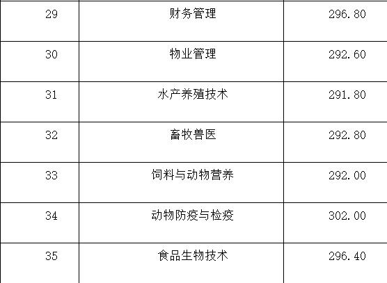 成都大專最低分?jǐn)?shù)線(2020年浙江大專最低分?jǐn)?shù)線)