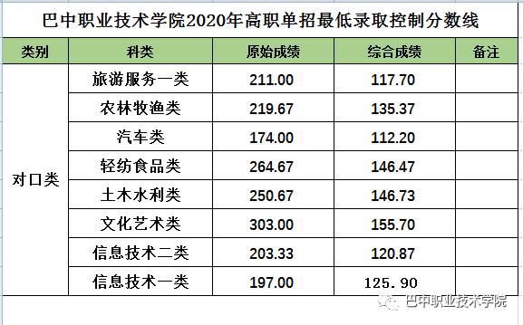 成都大專最低分?jǐn)?shù)線(2020年浙江大專最低分?jǐn)?shù)線)