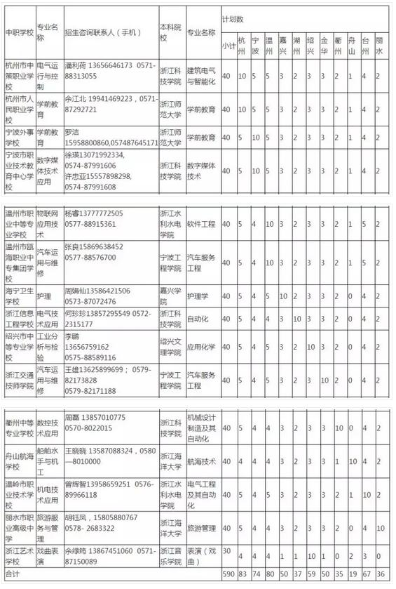 金華市初中畢業(yè)上3加2學(xué)校(初中畢業(yè)3加2學(xué)校有什么專業(yè)比較好)