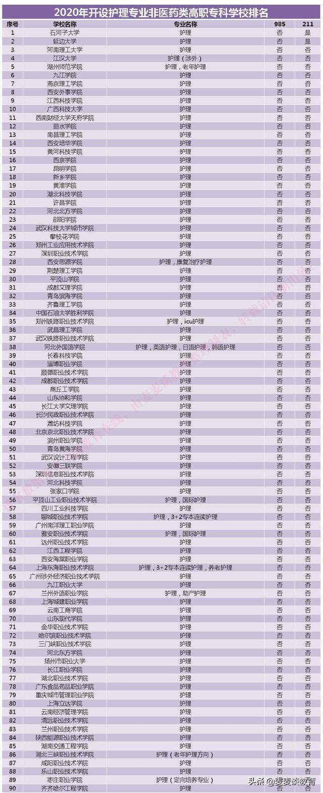 關(guān)于護(hù)理專業(yè)大專學(xué)校排名的信息