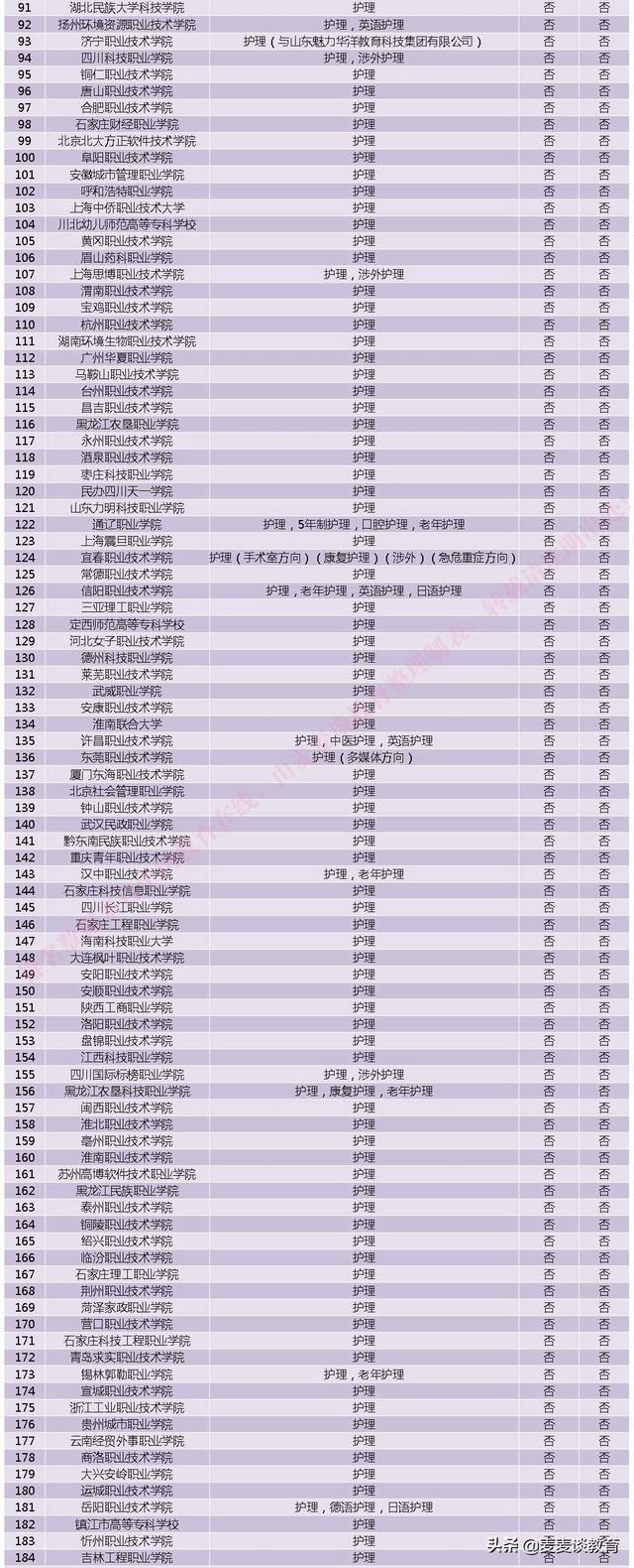 關(guān)于護(hù)理專業(yè)大專學(xué)校排名的信息