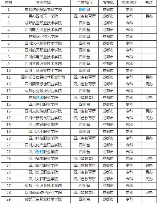 四川成都大專學(xué)校有哪些(成都計算機(jī)大專學(xué)校有哪些)