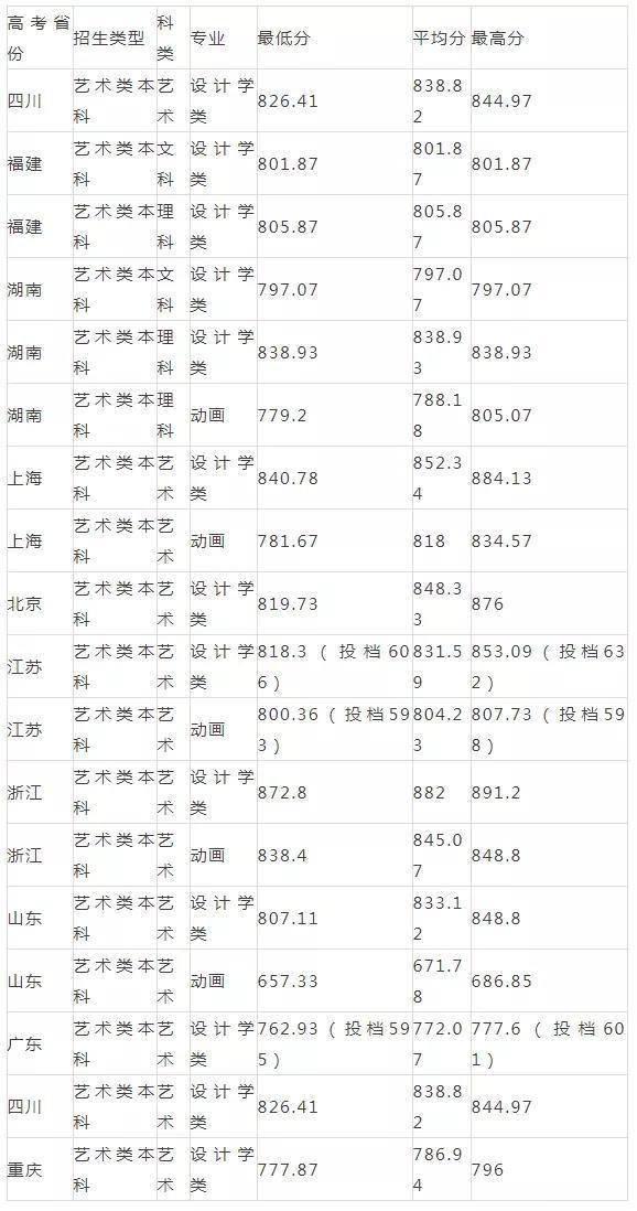 重慶設(shè)計(jì)大學(xué)有哪些(重慶設(shè)計(jì)單位)