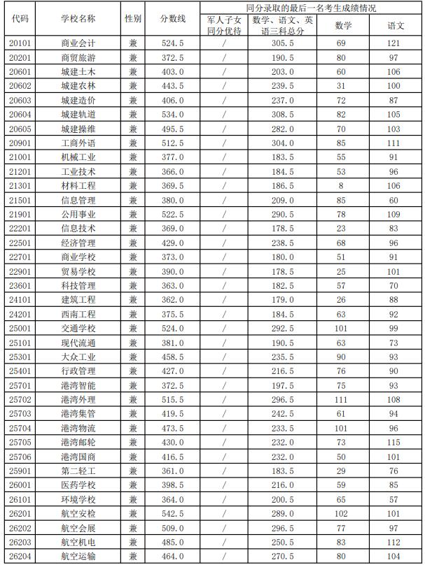 2021職高最低分?jǐn)?shù)線(2021職高最低分?jǐn)?shù)線是多少)